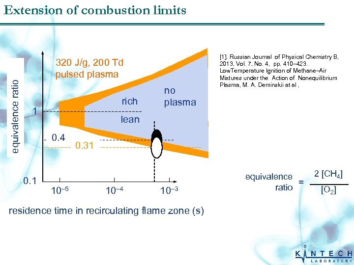 equivalence ratio Extension of combustion limits 320 J/g, 200 Td pulsed plasma rich 1