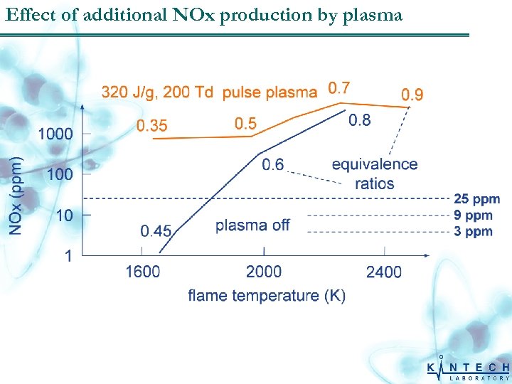 Effect of additional NOx production by plasma 