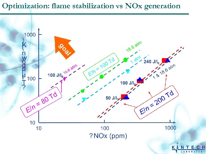 Optimization: flame stabilization vs NOx generation 
