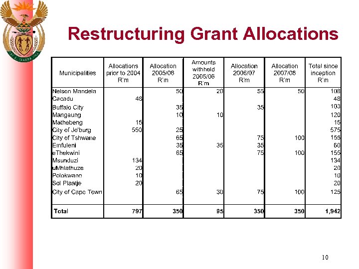 Restructuring Grant Allocations 10 