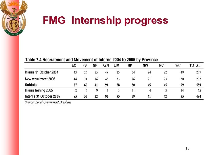 FMG Internship progress 15 