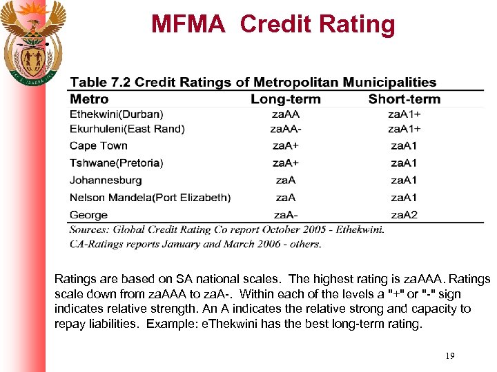MFMA Credit Ratings are based on SA national scales. The highest rating is za.
