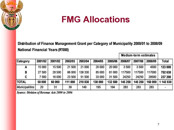 FMG Allocations 7 