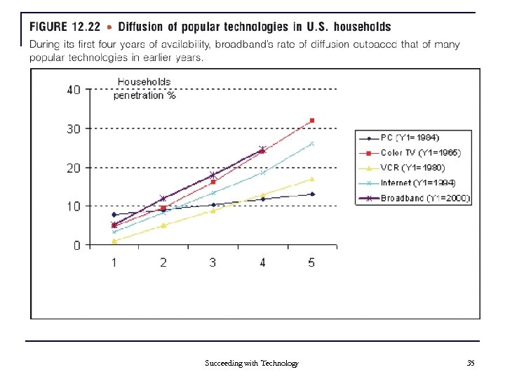 Succeeding with Technology 35 