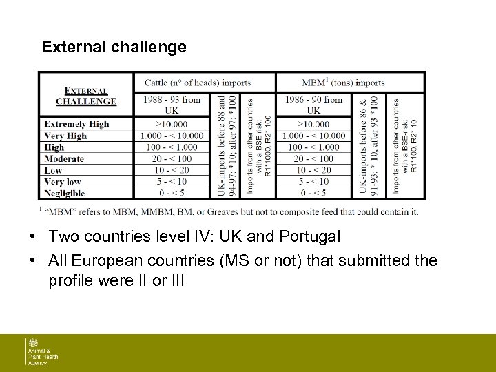 External challenge • Two countries level IV: UK and Portugal • All European countries