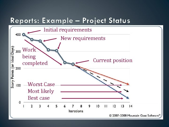 Reports: Example – Project Status Initial requirements New requirements Work being completed Worst Case