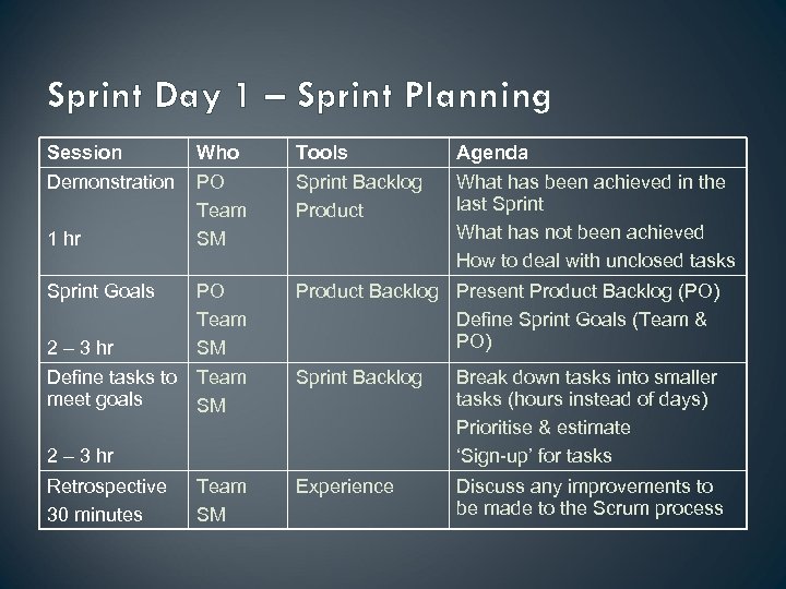 Sprint Day 1 – Sprint Planning Session Who Tools Agenda Demonstration PO Team SM