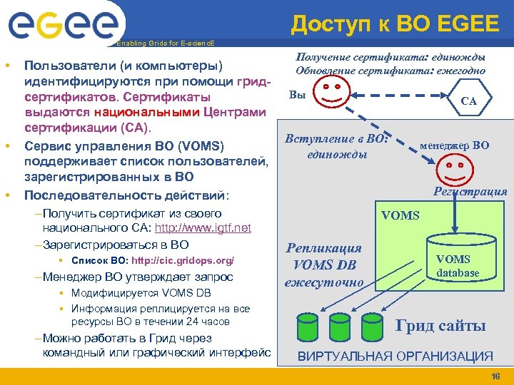 Доступ к ВО EGEE Enabling Grids for E-scienc. E • • • Пользователи (и