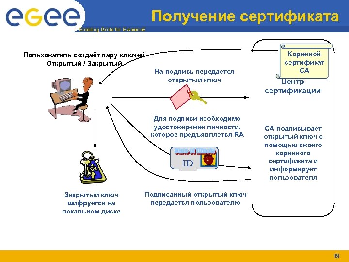 Получение сертификата Enabling Grids for E-scienc. E Пользователь создаёт пару ключей Открытый / Закрытый