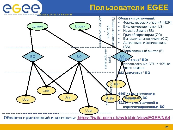 Пользователи EGEE Enabling Grids for E-scienc. E Поддерживаемые Грид области авторизация + другие приложения