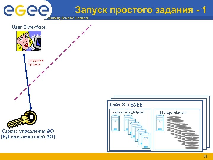 Запуск простого задания - 1 Enabling Grids for E-scienc. E User Interface создание прокси