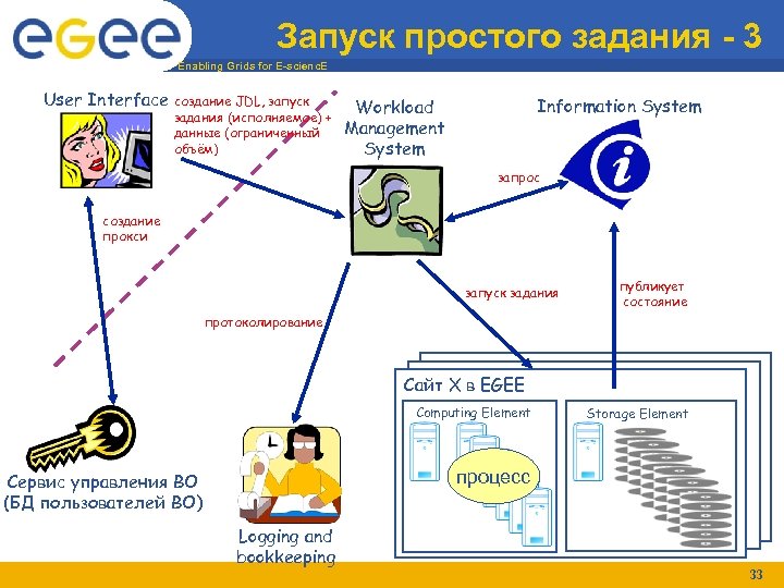 Запуск простого задания - 3 Enabling Grids for E-scienc. E User Interface создание JDL,