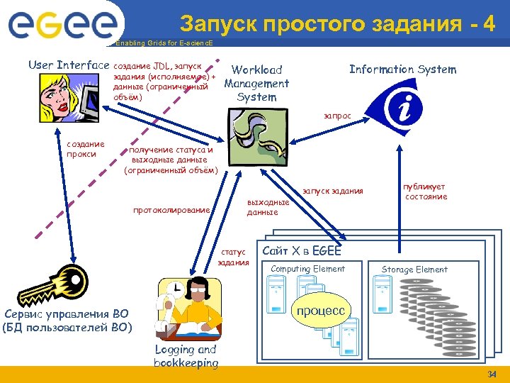 Запуск простого задания - 4 Enabling Grids for E-scienc. E User Interface создание JDL,