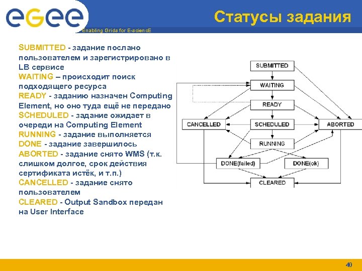 Статусы задания Enabling Grids for E-scienc. E SUBMITTED - задание послано пользователем и зарегистрировано