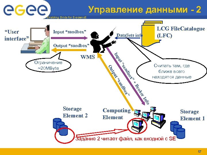 Управление данными - 2 Enabling Grids for E-scienc. E “User interface” Input “sandbox” LCG