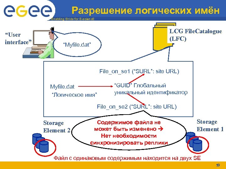 Разрешение логических имён Enabling Grids for E-scienc. E “User interface” LCG File. Catalogue (LFC)