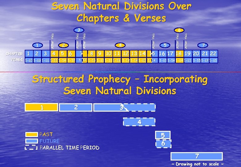 Seven Natural Divisions Over Chapters & Verses CHAPTER 1 2 3 4 5 6
