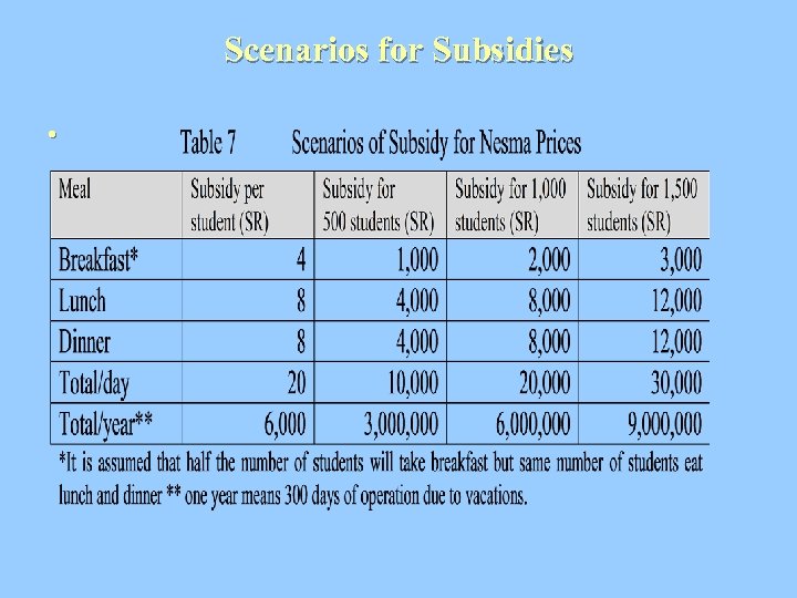 Scenarios for Subsidies • 
