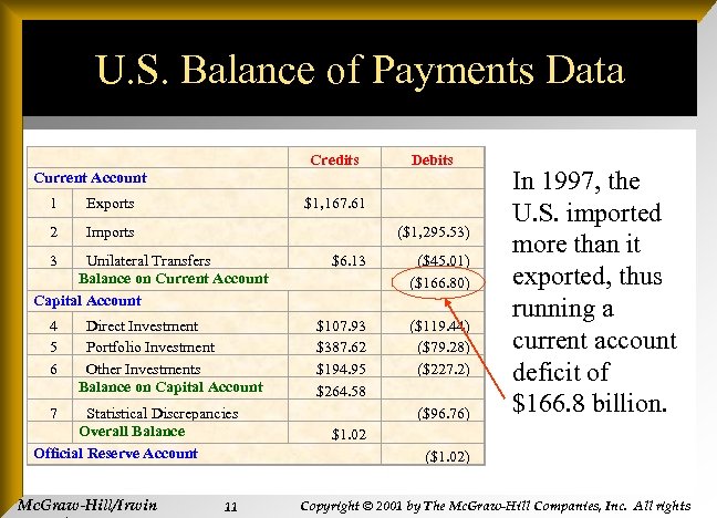 U. S. Balance of Payments Data Current Account Credits Debits 1 Exports $1, 167.