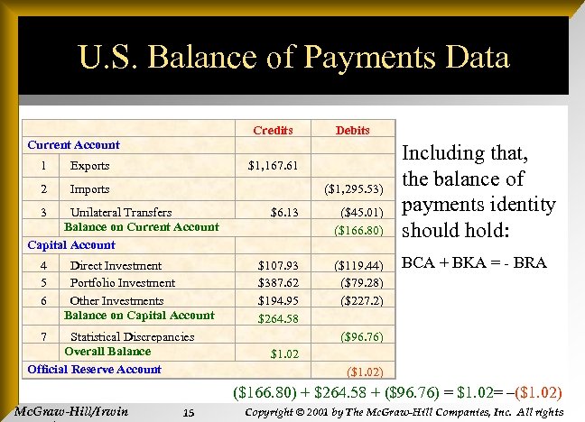 U. S. Balance of Payments Data Current Account Credits Debits 1 Exports $1, 167.