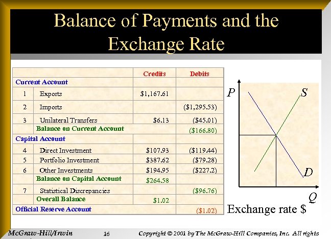 Balance of Payments and the Exchange Rate Current Account Credits Debits 1 Exports $1,