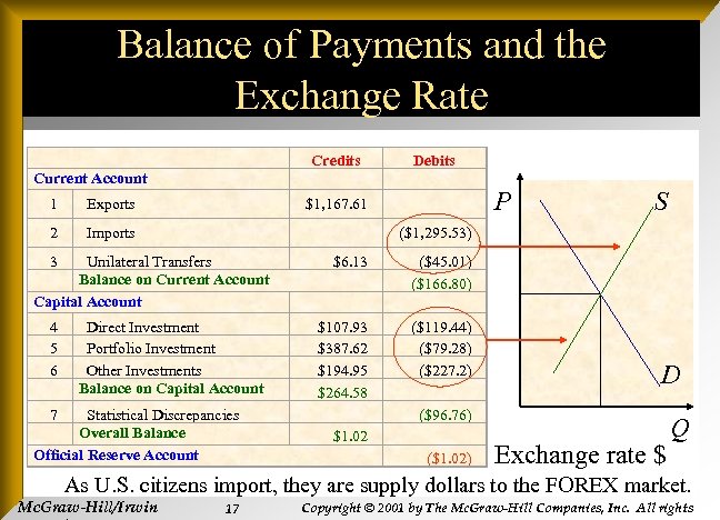 Balance of Payments and the Exchange Rate Current Account Credits Debits 1 Exports $1,