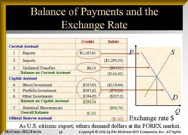 Balance of Payments and the Exchange Rate Current Account Credits Debits 1 Exports $1,