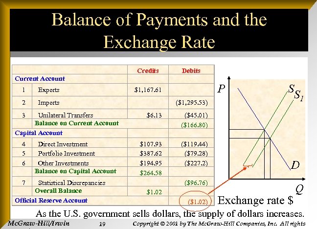 Balance of Payments and the Exchange Rate Current Account Credits Debits 1 Exports $1,