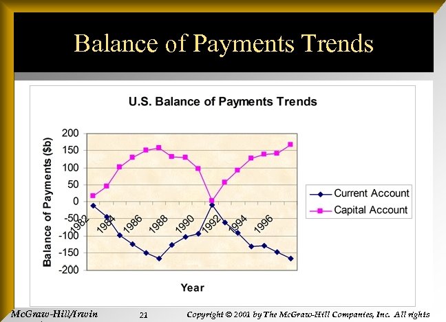 Balance of Payments Trends Mc. Graw-Hill/Irwin 21 Copyright © 2001 by The Mc. Graw-Hill