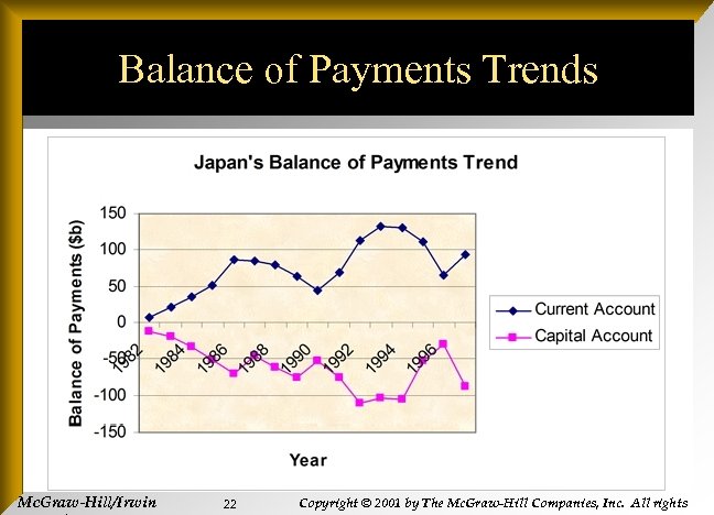 Balance of Payments Trends Mc. Graw-Hill/Irwin 22 Copyright © 2001 by The Mc. Graw-Hill