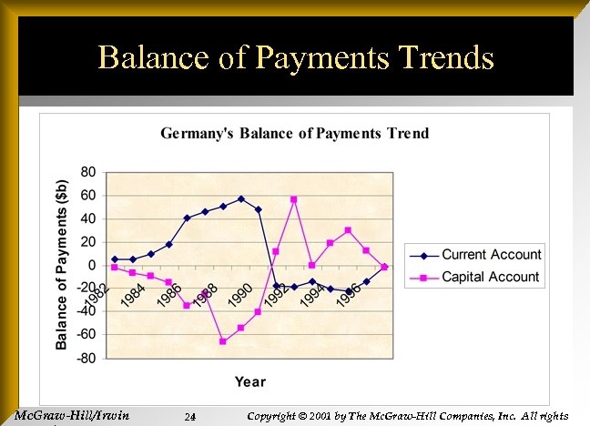 Balance of Payments Trends Mc. Graw-Hill/Irwin 24 Copyright © 2001 by The Mc. Graw-Hill