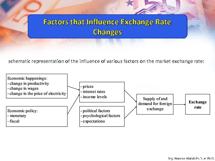 Factors that Influence Exchange Rate Changes schematic representation of the influence of various factors