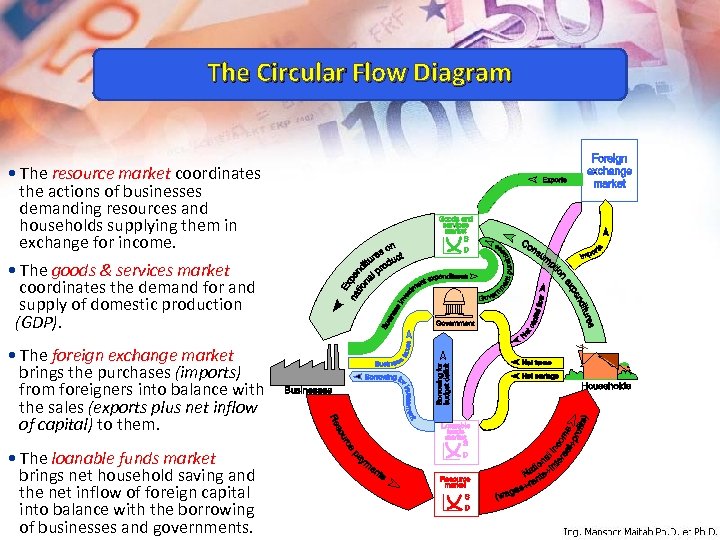The Circular Flow Diagram • The resource market coordinates the actions of businesses demanding