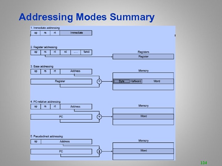 Addressing Modes Summary 124 
