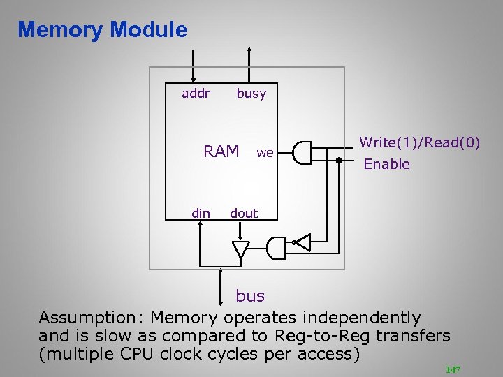Memory Module addr busy RAM din we Write(1)/Read(0) Enable dout bus Assumption: Memory operates