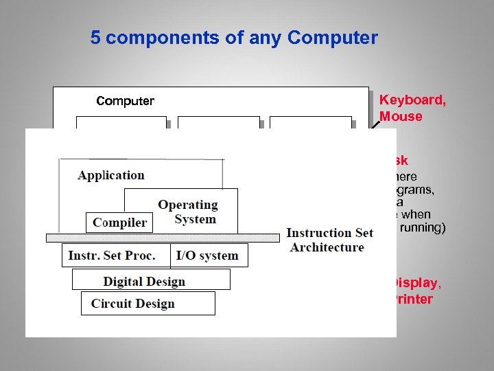 5 components of any Computer Keyboard, Mouse Computer Processor Control (“brain”) Datapath (“brawn”) Memory