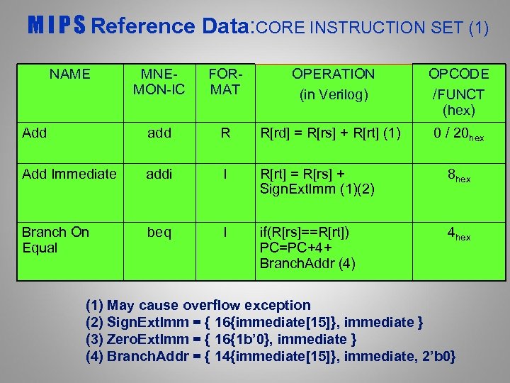 M I P S Reference Data: CORE INSTRUCTION SET (1) NAME MNEMON-IC FORMAT OPERATION