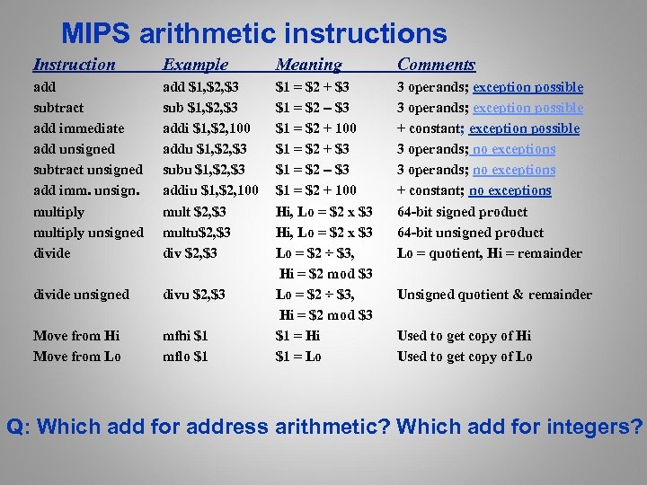 MIPS arithmetic instructions Instruction Example Meaning Comments add subtract add immediate add unsigned subtract