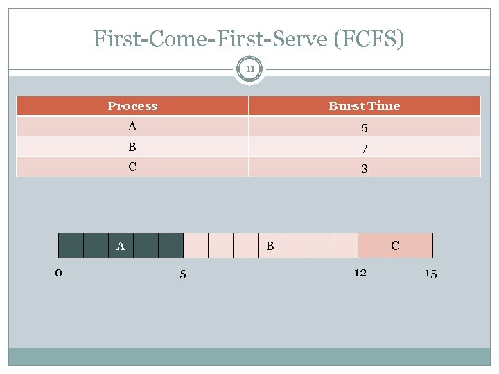 First-Come-First-Serve (FCFS) 11 Process Burst Time A 5 B 7 C 3 A 0