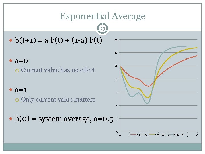 Exponential Average 13 b(t+1) = a b(t) + (1 -a) b(t) 14 12 a=0
