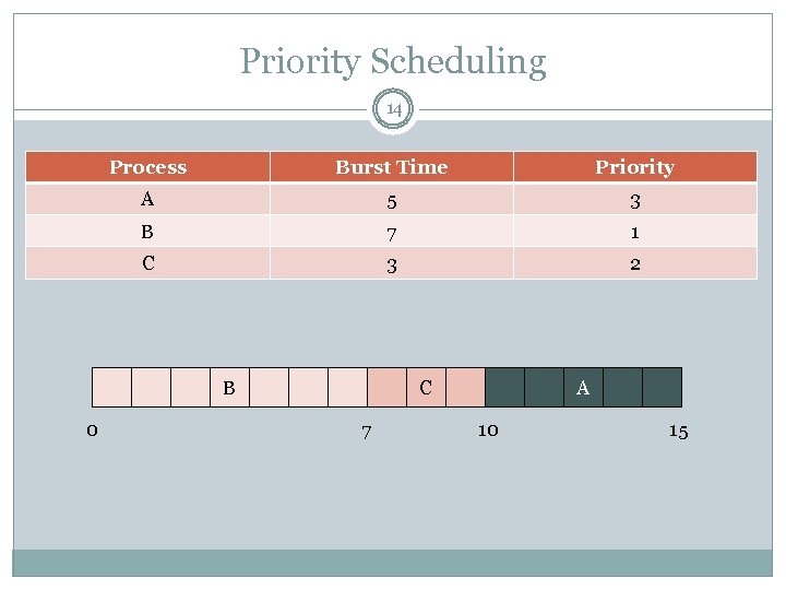 Priority Scheduling 14 Process Burst Time Priority A 5 3 B 7 1 C