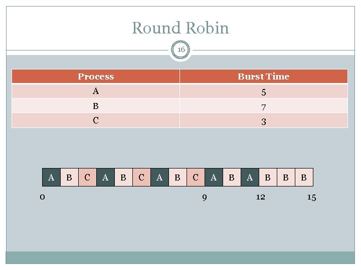 Round Robin 16 Process A 0 7 C B 5 B A Burst Time