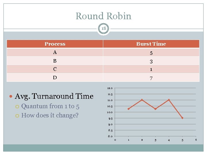 Round Robin 18 Process Burst Time A 5 B 3 C 1 D 7