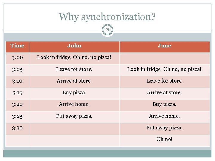 Why synchronization? 26 Time John 3: 00 Look in fridge. Oh no, no pizza!