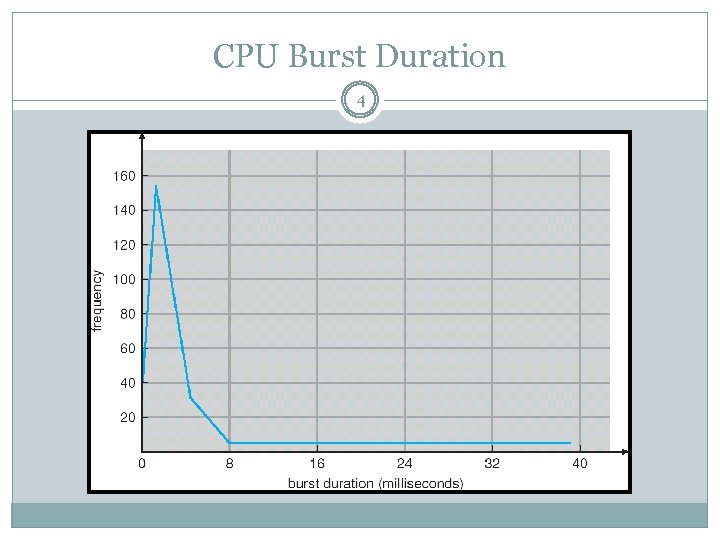 CPU Burst Duration 4 