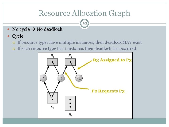 Resource Allocation Graph 62 No cycle No deadlock Cycle If resource types have multiple