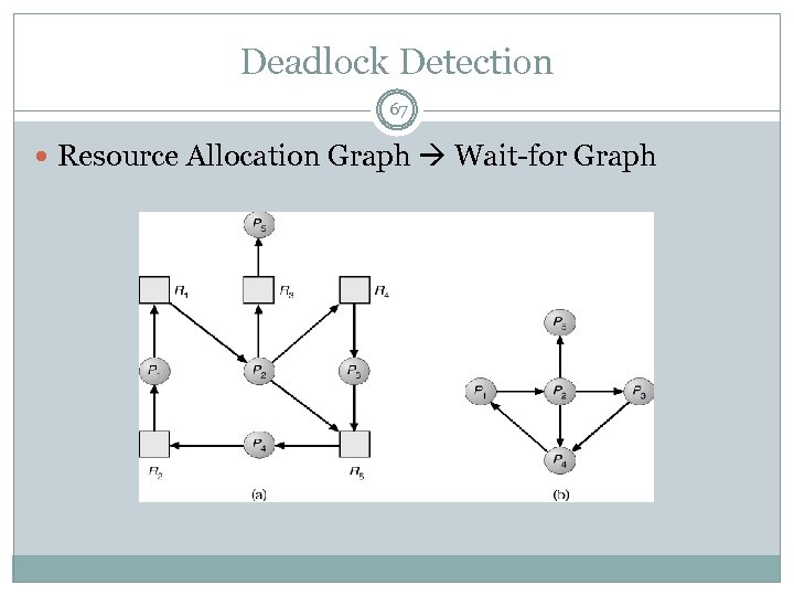 Deadlock Detection 67 Resource Allocation Graph Wait-for Graph 