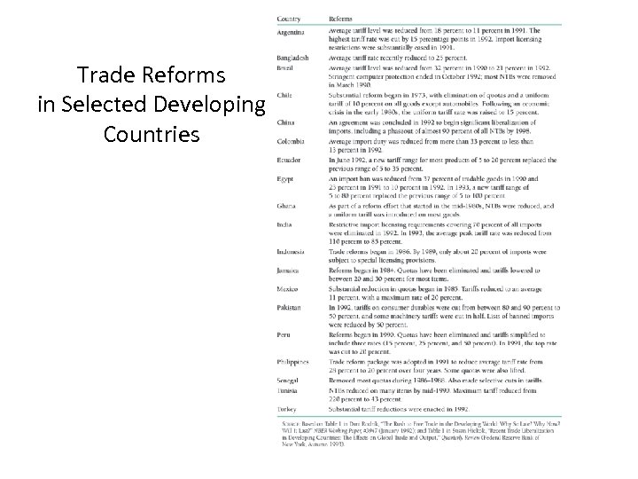 Trade Reforms in Selected Developing Countries 