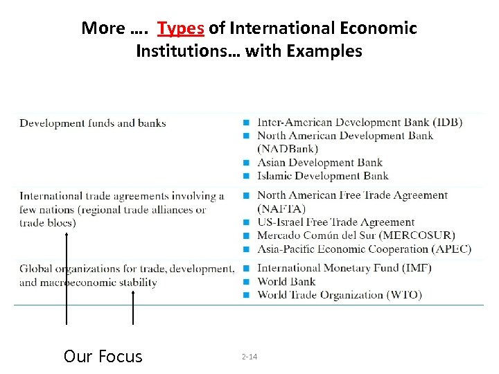 More …. Types of International Economic Institutions… with Examples Our Focus 2 -14 