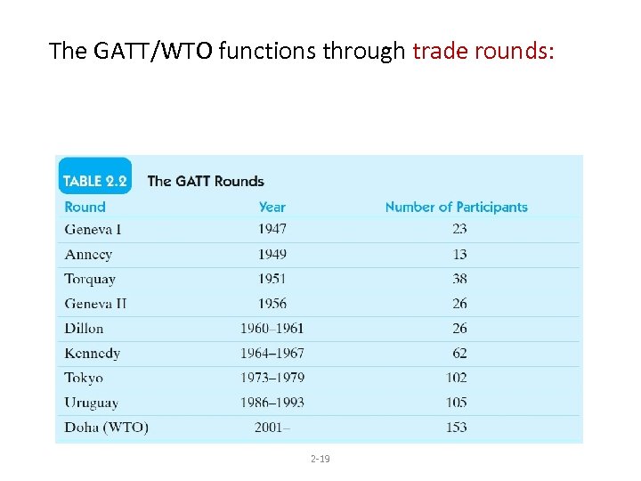 The GATT/WTO functions through trade rounds: 2 -19 